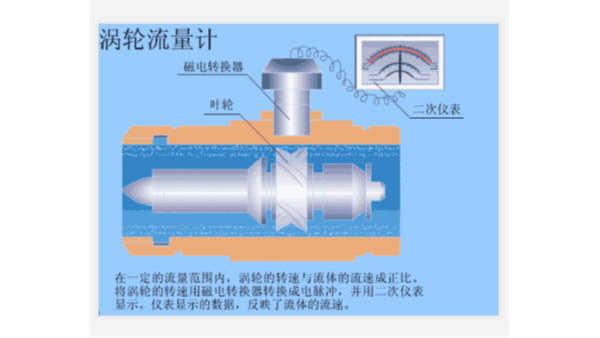 液体涡轮流量计工作原理